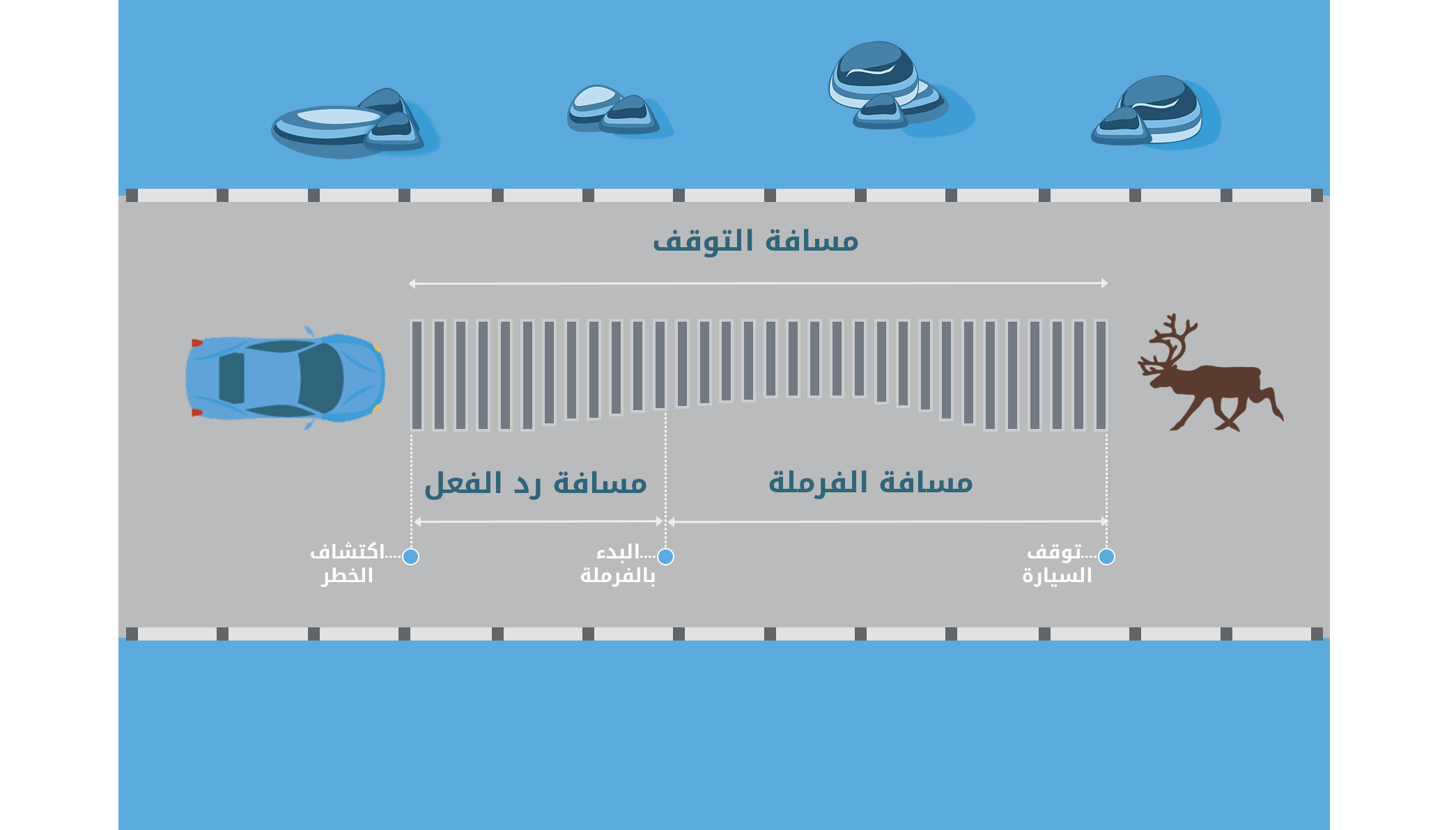 Stopping distance = reaction distance + braking distance